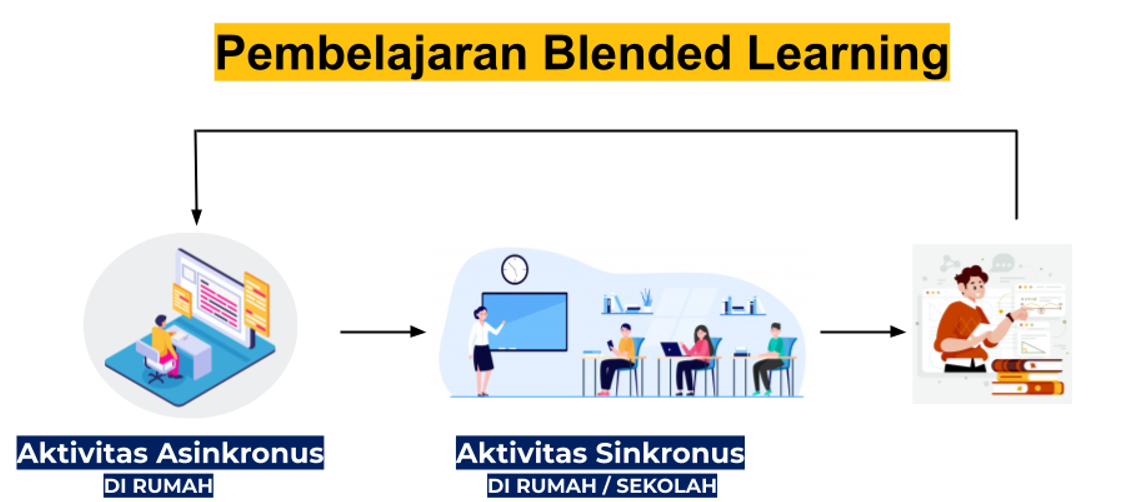 7 Model Pembelajaran Blended